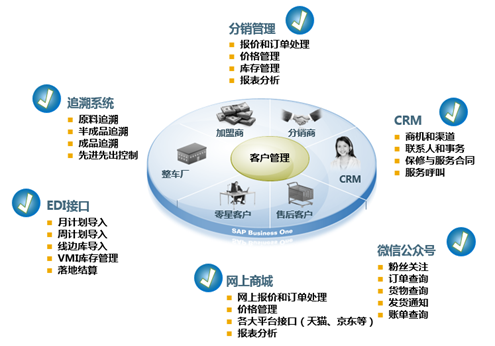 汽车零配件ERP管理软件,汽车配件ERP系统,汽配行业ERP系统,汽车配件ERP,汽配ERP,SAP汽配解决方案,零配件ERP,汽配管理系统,汽配管理软件