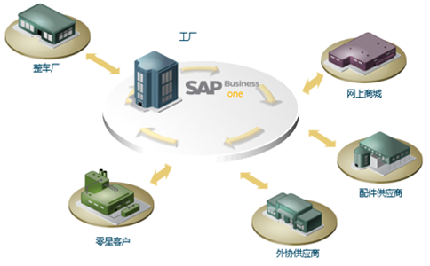 汽配ERP,汽配管理软件,汽配厂管理系统,SAP汽配行业,汽配行业ERP,SAP汽配解决方案