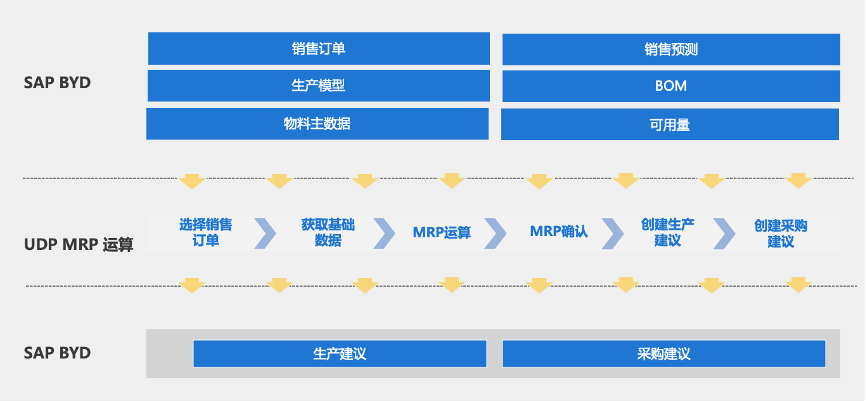 重庆达策 MRP,SAP MRP,制造业MRP