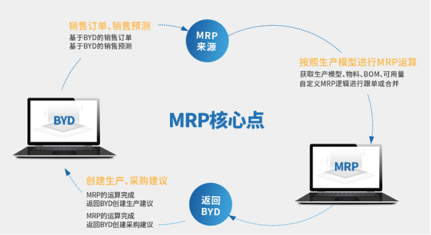 重庆达策 MRP,SAP MRP,制造业MRP