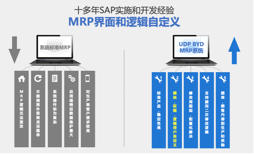重庆达策 MRP,SAP MRP,制造业MRP