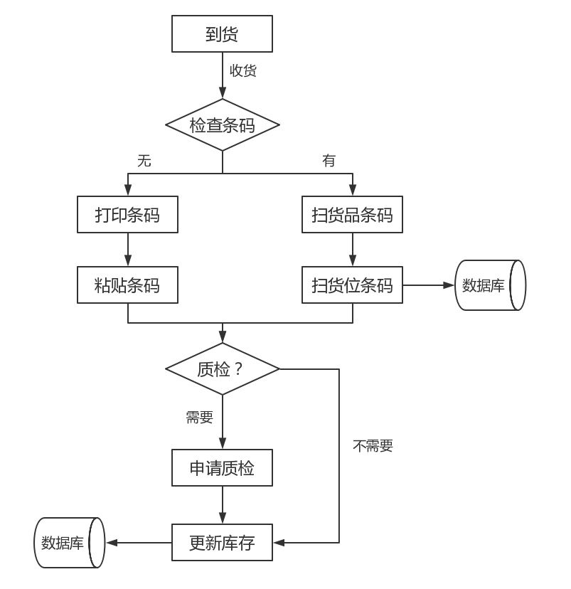 SAP条形码管理系统