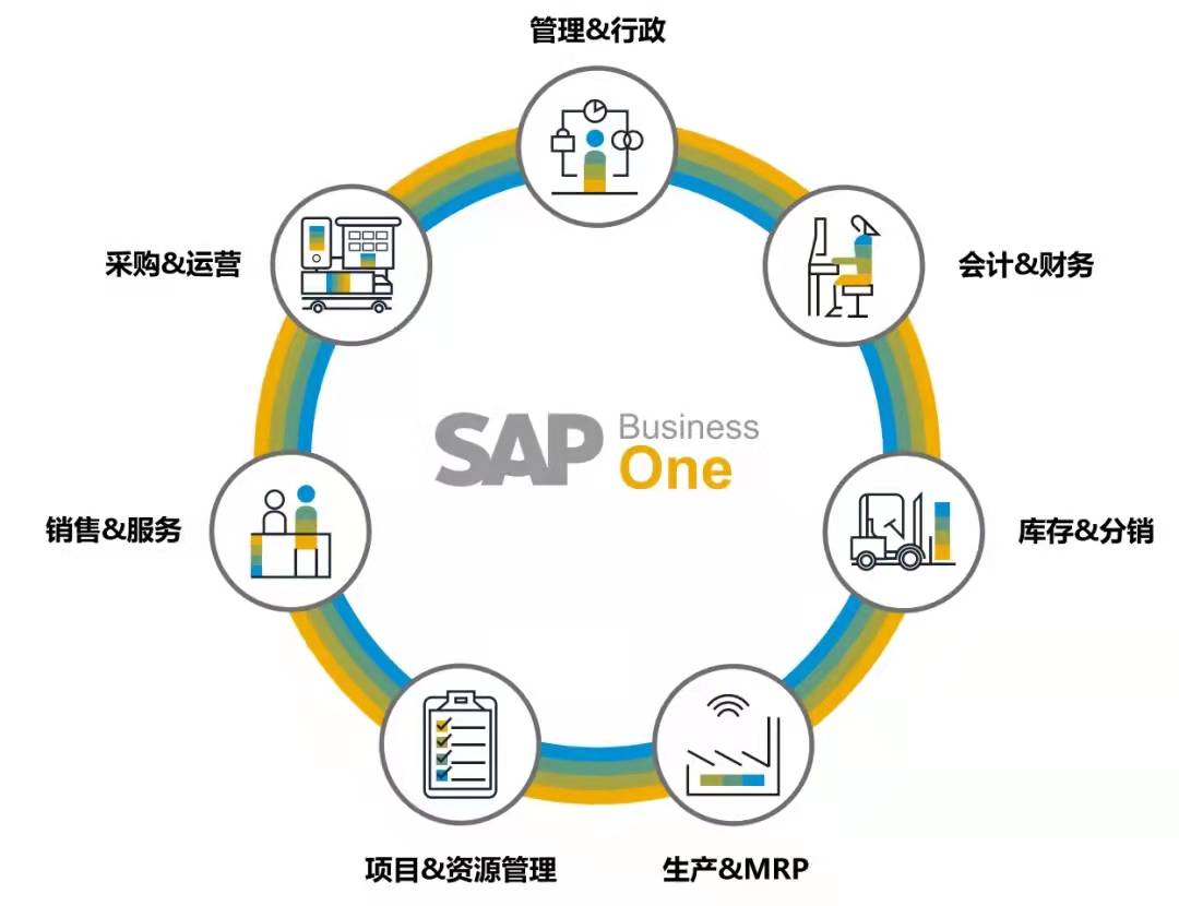 外贸SAP,外贸企业管理软件,外贸ERP系统,外贸行业ERP,外贸公司ERP,外贸企业ERP,SAP外贸行业解决方案,外贸企业一般选哪个ERP系统