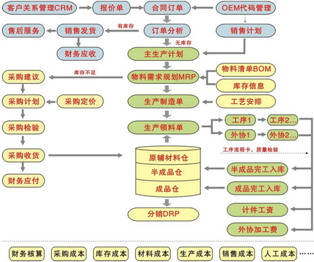 SAP服装ERP管理系统方案