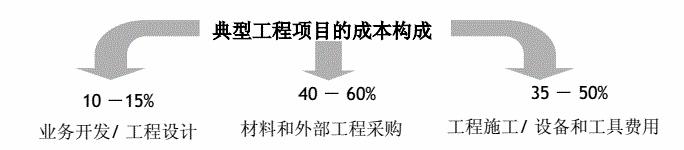 建筑施工erp