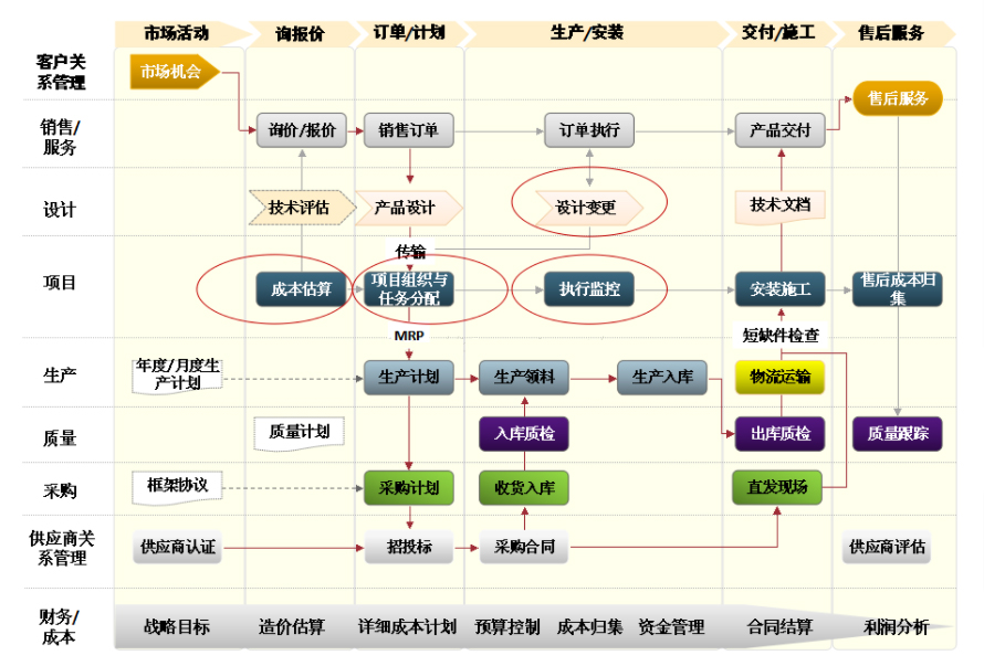 建筑行业ERP