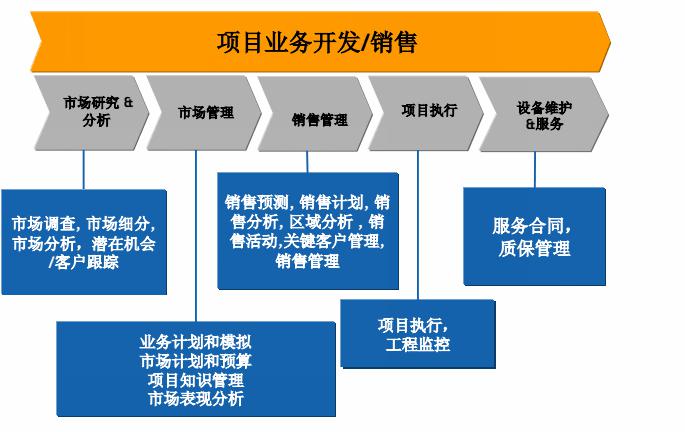 SAP建筑行业解决方案