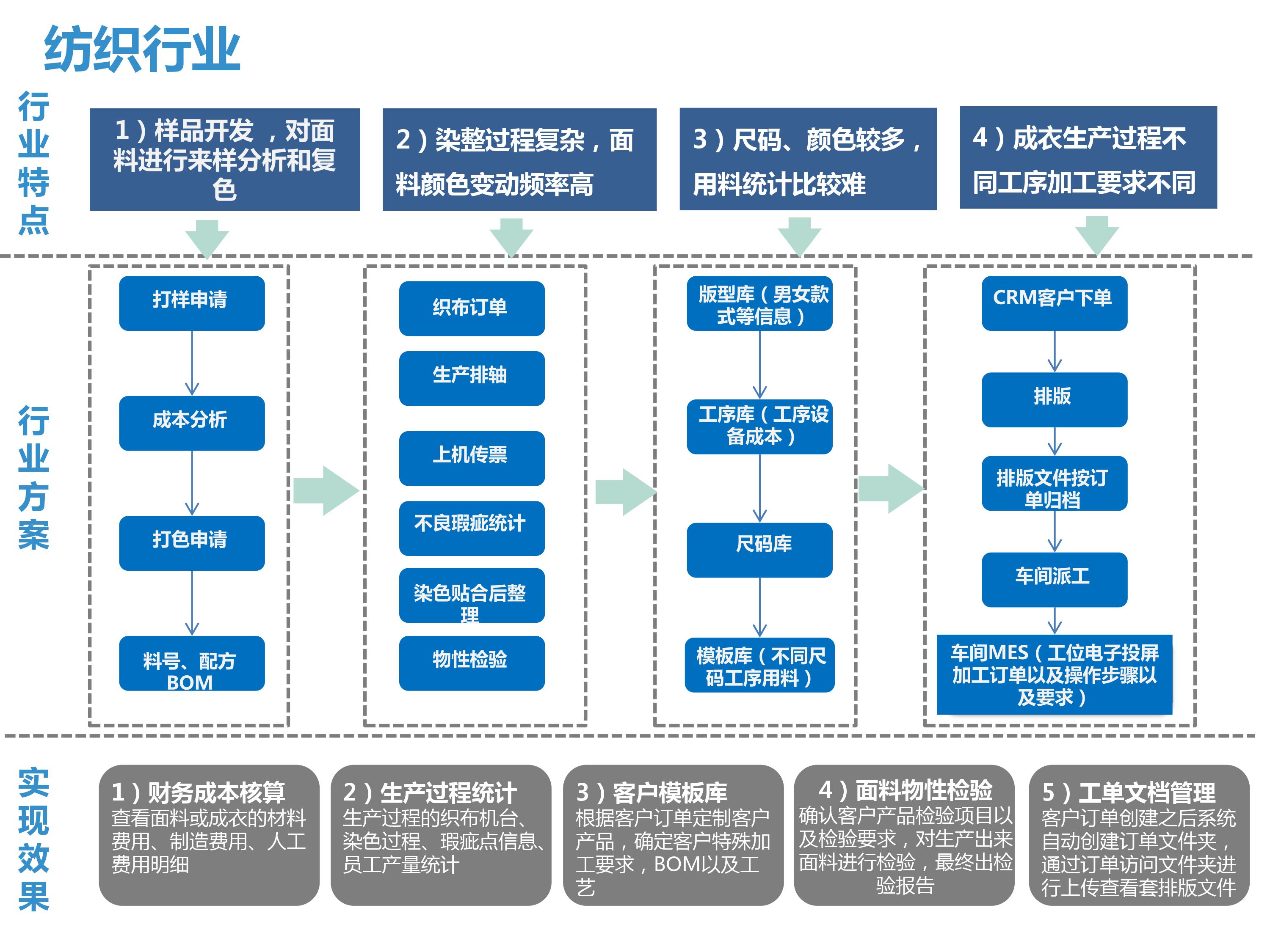 纺织ERP,纺织行业ERP,纺织厂ERP,纺织企业管理软件,SAP纺织行业解决方案,纺织业ERP,纺织ERP管理软件,纺织ERP系统,纺织ERP软件,纺织软件