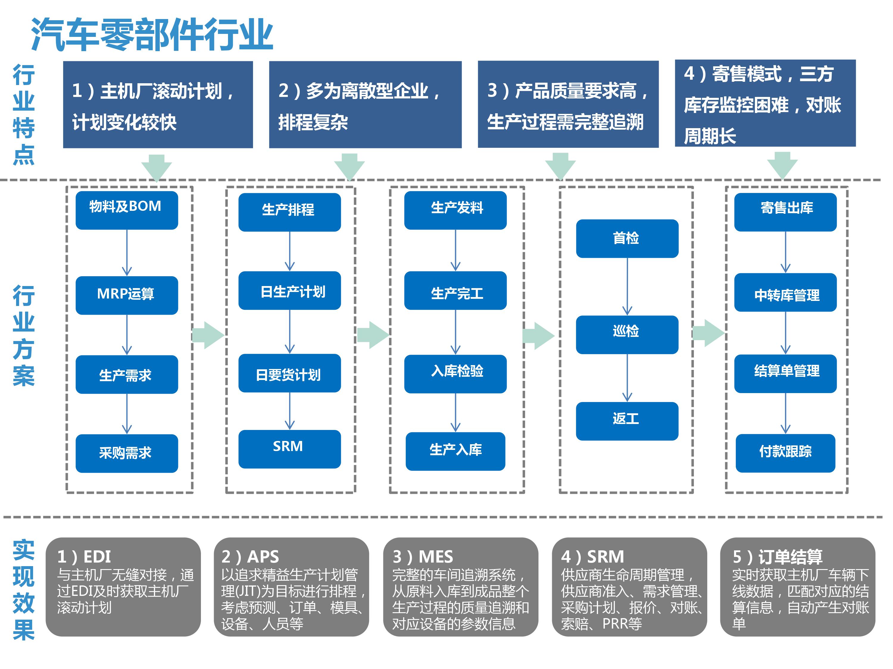SAP汽配行业管理软件