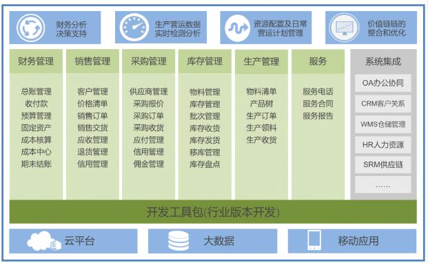 高科技型企业ERP