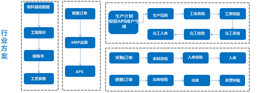 电线erp,电缆ERP,线缆公司管理软件,线缆企业管理软件,线缆ERP,线缆行业ERP,线缆公司ERP,线缆企业ERP,SAP线缆行业解决方案