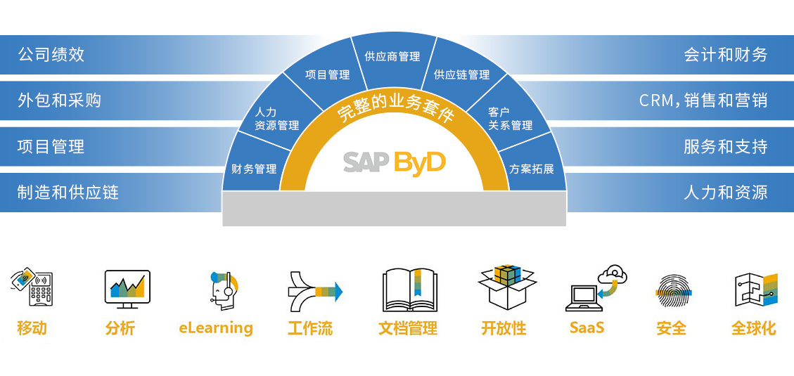 医药零售ERP,医药连锁ERP,医药ERP,ERP系统,零售ERP,重庆达策,SAP ERP系统,SAP系统,医药行业ERP,医药零售解决方案