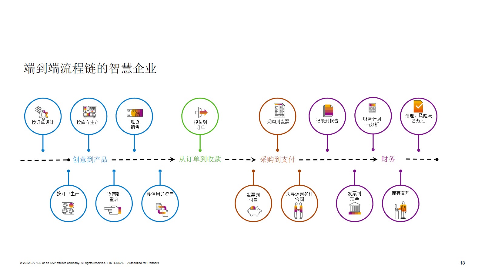 SAP S/4HANA Cloud,SAP S4软件,SAP管理系统,SAP系统,重庆erp,重庆sap,四川SAP,重庆达策