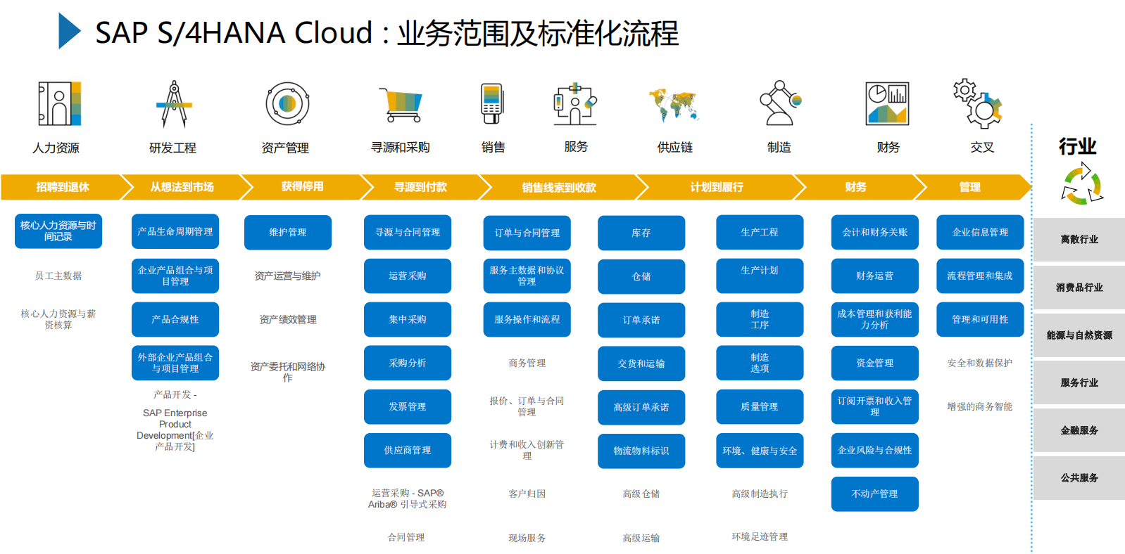 SAP S/4HANA Cloud,SAP S4软件,SAP管理系统,SAP系统,重庆erp,重庆sap,四川SAP,重庆达策