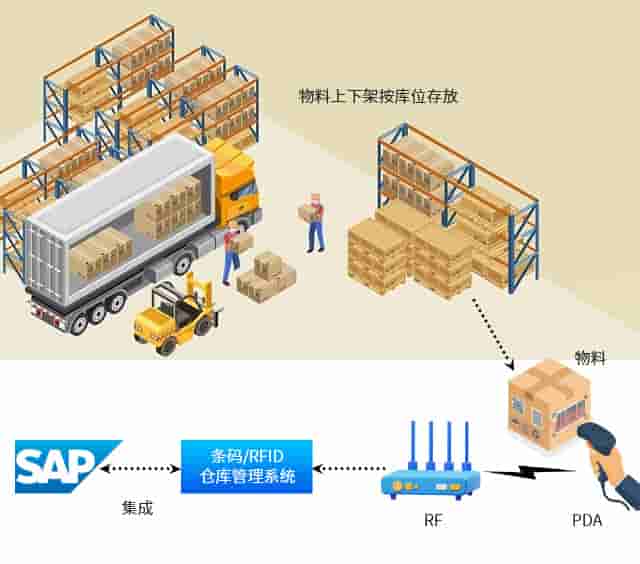 SAP扩展应用,重庆达策 WMS,仓库条码系统,WMS系统,仓储条码系统,SAP系统,ERP系统,重庆达策