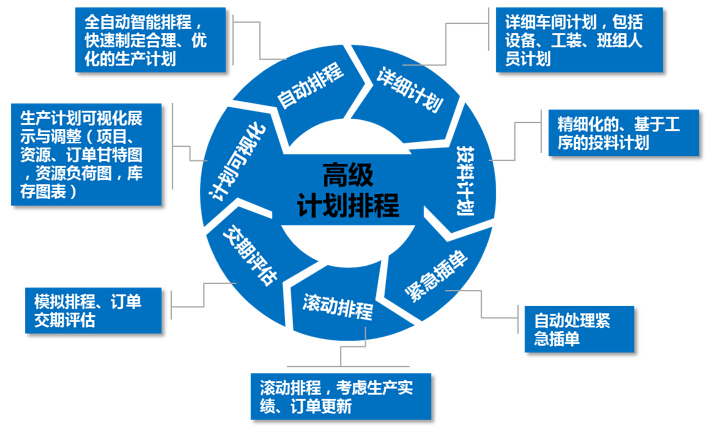 APS自动排产系统,APS系统,APS排程管理,APS软件,ERP系统,ERP企业管理软件,重庆达策