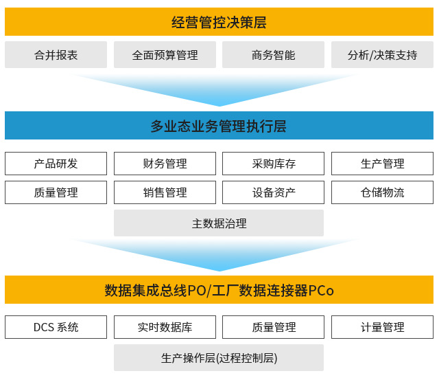 装备制造SAP 装备制造ERP SAP系统 ERP系统