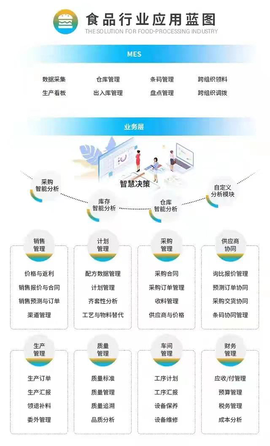 食品行业erp管理系统,食品行业erp系统,SAP食品行业解决方案,食品行业解决方案,食品企业管理系统,SAP系统,SAP系统提供商