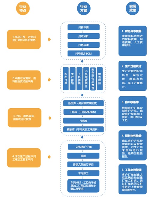 纺织企业ERP,纺织企业ERP管理软件,纺织企业ERP软件,纺织行业ERP系统,SAP纺织行业,SAP ERP系统,纺织行业SAP系统,纺织行业数字化系统