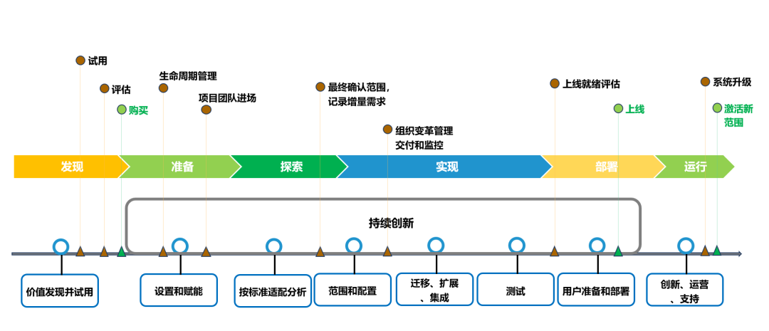 SAP Activate,SAP ERP公有云,SAP实施方法论,SAP S/4HANA Cloud,SAP S4软件,SAP管理系统,SAP系统