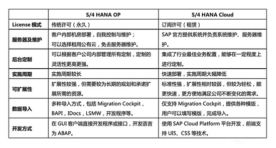 SAP,S/4HANA,SAP S/4HANA,SAP S/4HANA版本,SAP S/4HANA有什么版本,SAP S/4HANA不同版本区别,SAP S/4HANA选型,SAP S/4HANA怎么选