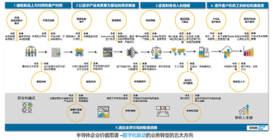 半导体行业ERP系统,半导体行业SAP软件,半导体ERP,半导体SAP,半导体制造业ERP系统,半导体制造业SAP软件,半导体行业ERP系统厂商