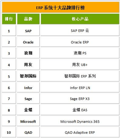 云ERP,云ERP系统,云ERP系统有哪些,云ERP怎么选,市面上云ERP系统有哪些,SAP S/4HANA Cloud,SAP云ERP,SAP S/4HANA Cloud好用吗