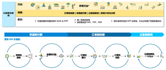 SAP ERP公有云,SAP ERP公有云优化财务运营,SAP ERP公有云实现业务增长,SAP ERP公有云财务部门,企业财务部门运营ERP