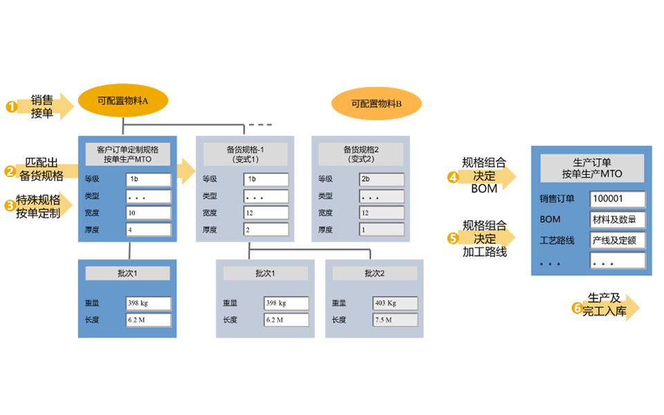 SAP S/4HANA Cloud,SAP S4软件,SAP管理系统,SAP系统,装备制造企业ERP管理系统,SAP高级变式配置