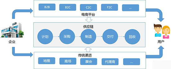 sap,sap数字化供应链管理,数字化供应链,数字化供应链管理,sap数字化供应链,sap软件,重庆sap软件,sap软件公司,重庆sap软件公司