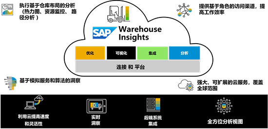 sap,sap数字化供应链管理,数字化供应链,数字化供应链管理,sap数字化供应链,sap软件,重庆sap软件,sap软件公司,重庆sap软件公司