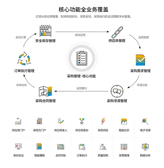 SRM系统,重庆达策SRM系统,SAP ERP系统,SAP系统,ERP系统,SRM系统与SAP ERP系统集成,SRM系统与SAP,企业供应链数字化升级