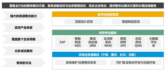 新型工业化,传统产业拥抱新型工业化,SAP,SAP系统,SAP系统服务商,重庆达策,SAP系统服务商重庆达策,重庆达策助力企业拥抱新型工业化