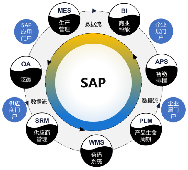 业财一体化软件,SAP ERP软件,业财一体化ERP软件,SAP软件,ERP软件,SAP实现企业合规与增长双赢