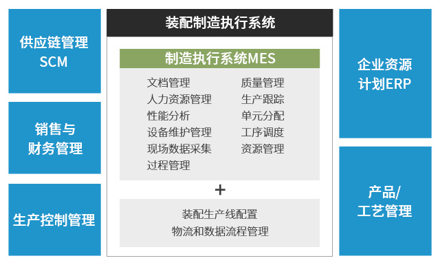 工业装配企业ERP系统,工业装配行业智能生产管理,工业装配企业生产管理,SAP工业装配,工业装配ERP,工业装配企业ERP