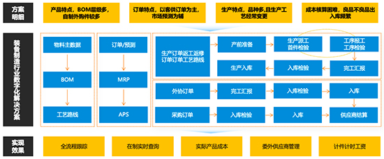 装备制造业数字化解决方案,装备制造业解决方案,装备制造业从“制造”迈向“智造” ,重庆装备制造业数字化解决方案,制造业数字化解决方案,重庆制造业数字化解决方案