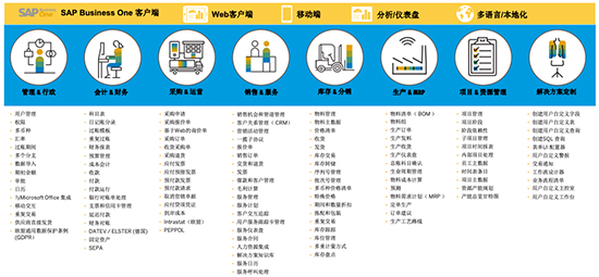 SAP Business One,中小企业SAP,SAP中小企业,中小企业智能化管理,Business One