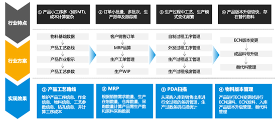 印制电路板PCB企业ERP系统,印制电路板PCB企业SAP系统,PCB企业ERP系统,PCB企业ERP,PCB企业SAP系统,PCB企业SAP,PCB企业数字化转型
