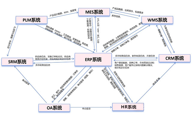 重庆达策,多系统集成,ERP,OA,PLM,MES,CRM,WMS,SRM,HR,ERP系统集成